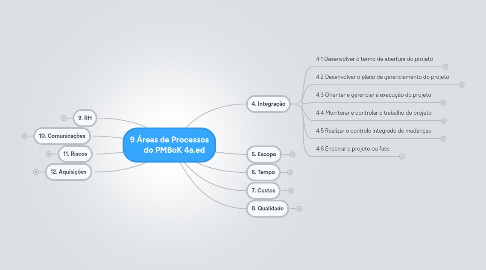 Mind Map: 9 Áreas de Processos      do PMBoK 4a.ed