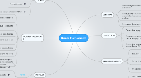 Mind Map: Diseño Instruccional