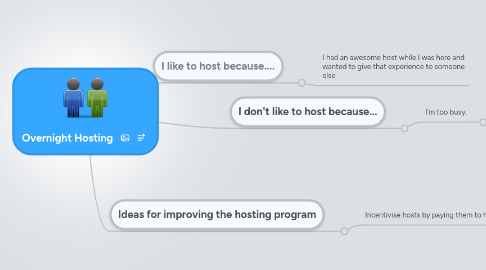 Mind Map: Overnight Hosting
