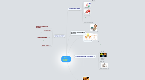 Mind Map: TIC y Formación Docente