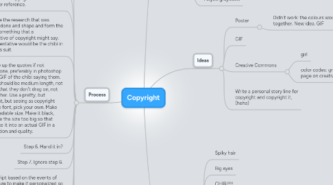 Mind Map: Copyright