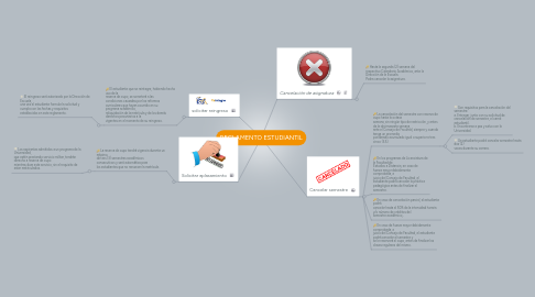 Mind Map: REGLAMENTO ESTUDIANTIL