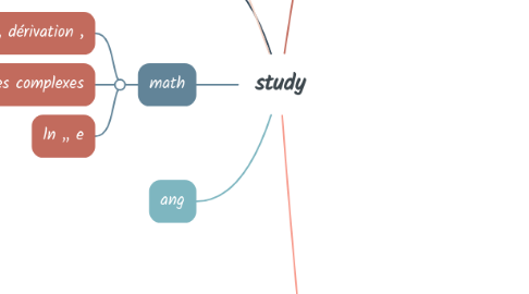 Mind Map: study