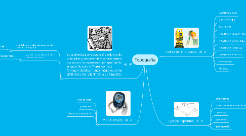 Mind Map: Topografía