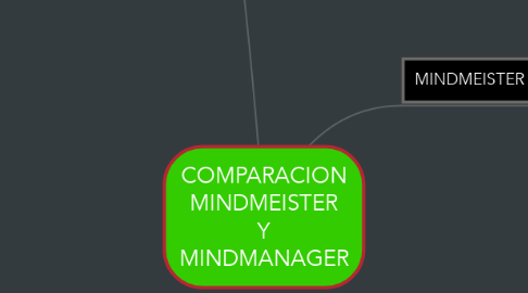 Mind Map: COMPARACION MINDMEISTER Y MINDMANAGER