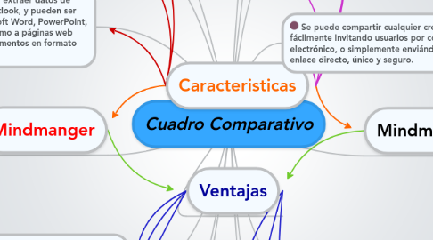 Mind Map: Cuadro Comparativo