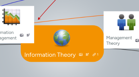 Mind Map: Information Theory