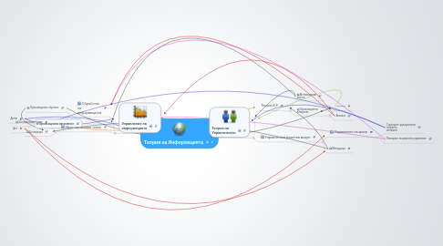 Mind Map: Теория на Информацията