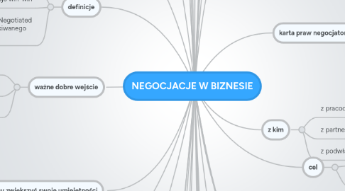 Mind Map: NEGOCJACJE W BIZNESIE