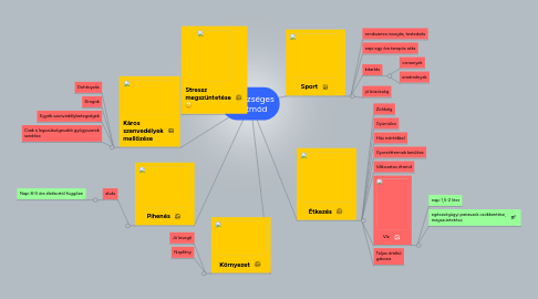 Mind Map: Egészséges életmód