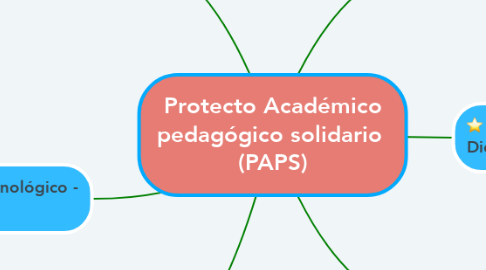 Mind Map: Protecto Académico pedagógico solidario  (PAPS)