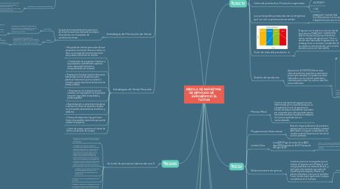 Mind Map: MEZCLA DE MARKETING DE SERVICIOS DE AGROSERVICIO EL PATRON