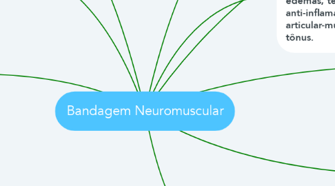 Mind Map: Bandagem Neuromuscular