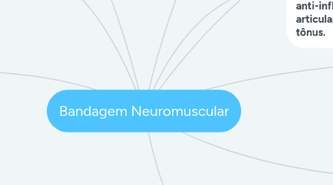 Mind Map: Bandagem Neuromuscular