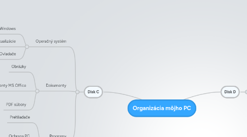 Mind Map: Organizácia môjho PC