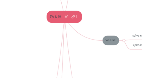Mind Map: 5W & 1H