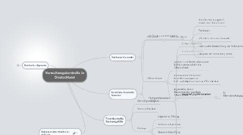 Mind Map: Verwaltungskontrolle in Deutschland