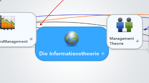 Mind Map: Die Informationstheorie