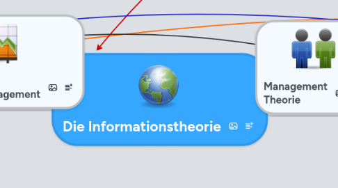 Mind Map: Die Informationstheorie