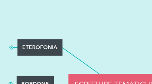 Mind Map: SCRITTURE TEMATICHE