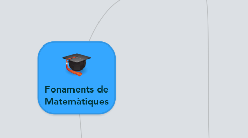 Mind Map: Fonaments de Matemàtiques