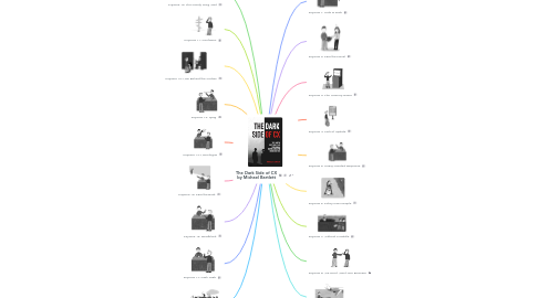 Mind Map: The Dark Side of CX by Michael Bartlett