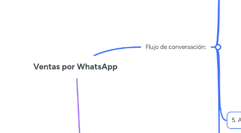 Mind Map: Ventas por WhatsApp