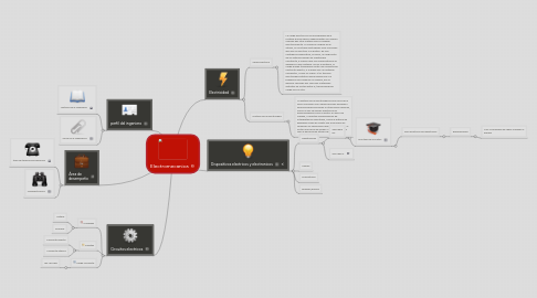 Mind Map: Electromecanica