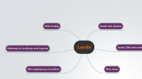 Mind Map: Landa