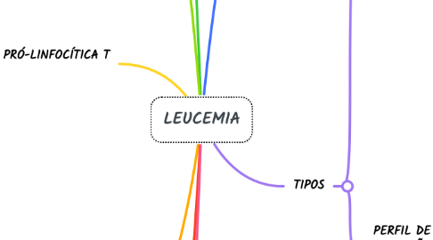 Mind Map: LEUCEMIA