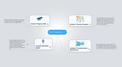 Mind Map: Curso Propedeutico