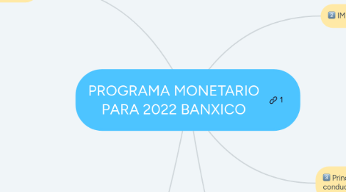 Mind Map: PROGRAMA MONETARIO PARA 2022 BANXICO