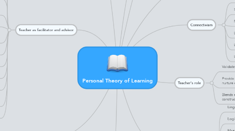 Mind Map: Personal Theory of Learning