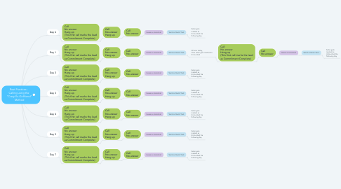 Mind Map: Best Practices -  Calling using the  "Crazy Ex-Girlfriend" Method