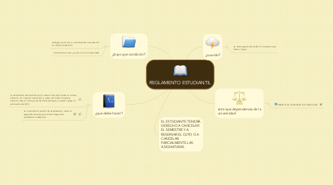 Mind Map: REGLAMENTO ESTUDIANTIL