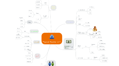 Mind Map: "Typical" Teacher