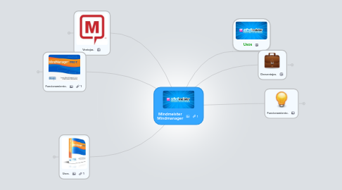 Mind Map: Mindmeister Mindmanager