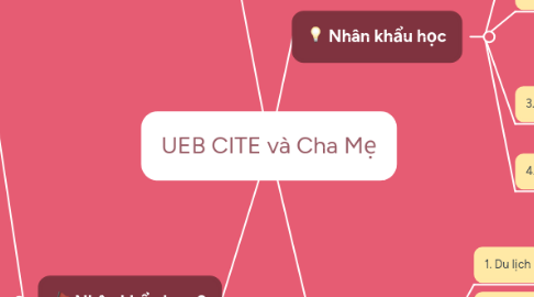 Mind Map: UEB CITE và Cha Mẹ