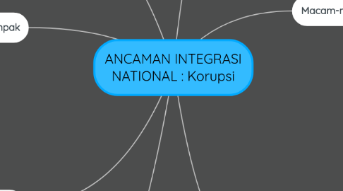 Mind Map: ANCAMAN INTEGRASI NATIONAL : Korupsi