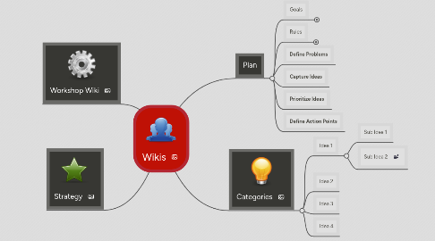 Mind Map: Wikis