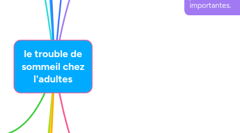 Mind Map: le trouble de sommeil chez l'adultes