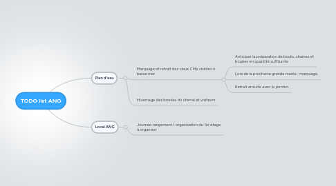 Mind Map: TODO list ANG