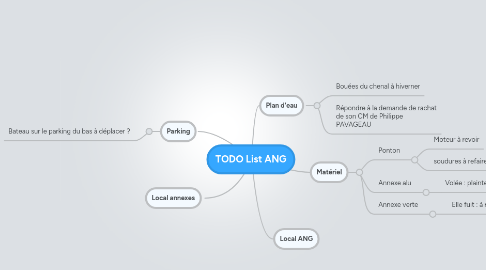 Mind Map: TODO List ANG