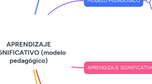 Mind Map: APRENDIZAJE SIGNIFICATIVO (modelo pedagógico)