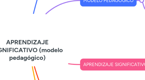 APRENDIZAJE SIGNIFICATIVO (modelo pedagógico) | MindMeister Mapa Mental