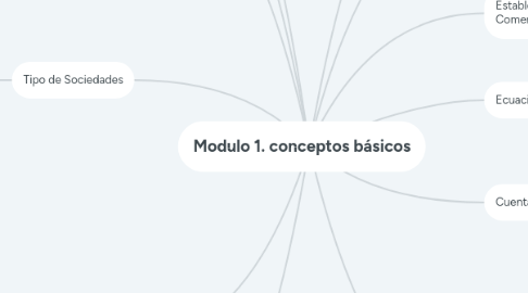 Mind Map: Modulo 1. conceptos básicos