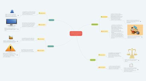 Mind Map: Implicaciones tecnocientíficas. La computadora, avance tecnocientífico presente en tu vida diaria y en tu comunidad.