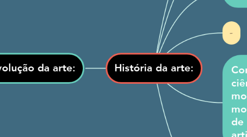 Mind Map: História da arte:
