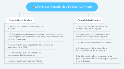 Mind Map: Diferencias Contabilidad Pública vs. Privada