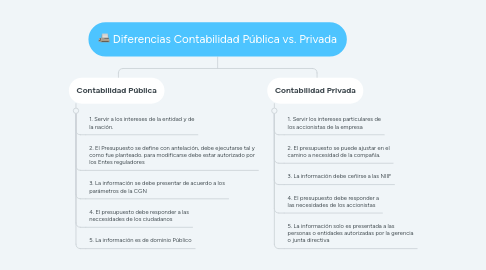 Mind Map: Diferencias Contabilidad Pública vs. Privada